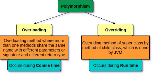 interface based polymorphism java